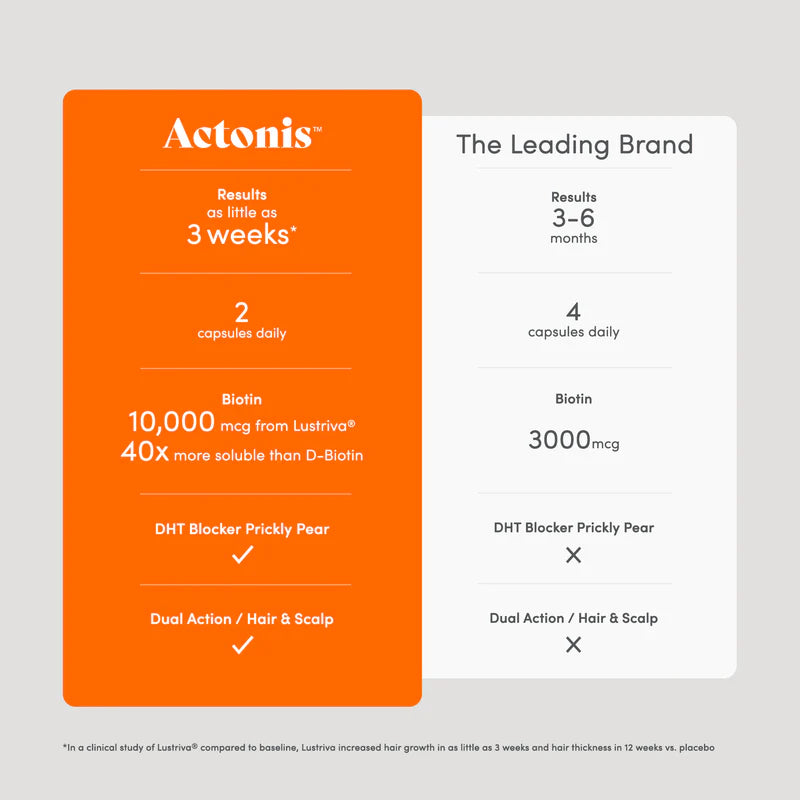 NOUVEAUX Compléments Actonis™ à double action pour cheveux et cuir chevelu